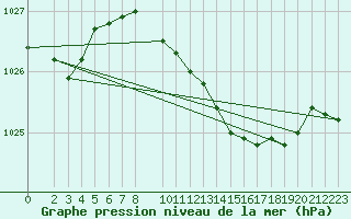 Courbe de la pression atmosphrique pour Melle (Be)