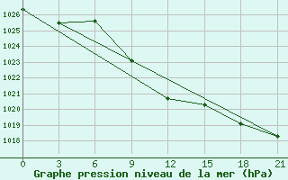 Courbe de la pression atmosphrique pour Dzhangala