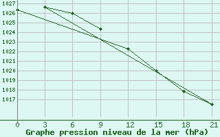 Courbe de la pression atmosphrique pour Krestcy