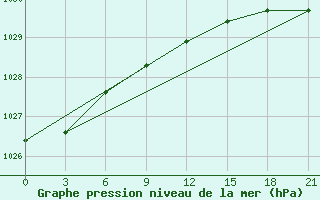 Courbe de la pression atmosphrique pour Verhotur