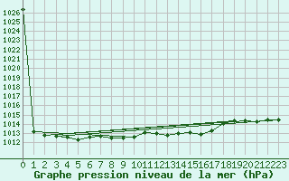 Courbe de la pression atmosphrique pour Ble - Binningen (Sw)