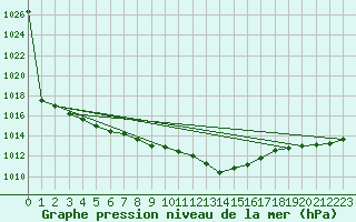 Courbe de la pression atmosphrique pour Caransebes