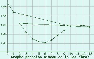 Courbe de la pression atmosphrique pour Roma Airport