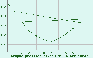 Courbe de la pression atmosphrique pour St George