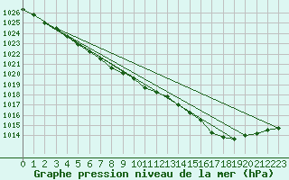 Courbe de la pression atmosphrique pour Dunkerque (59)