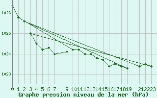 Courbe de la pression atmosphrique pour Krakenes