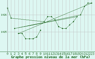 Courbe de la pression atmosphrique pour Cap Ferret (33)