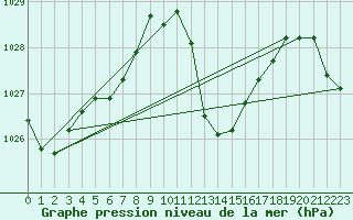 Courbe de la pression atmosphrique pour La Javie (04)
