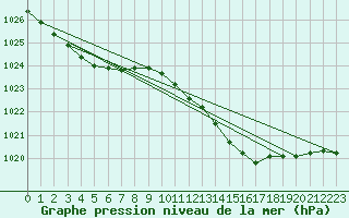 Courbe de la pression atmosphrique pour Ernage (Be)