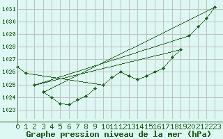 Courbe de la pression atmosphrique pour Lige Bierset (Be)