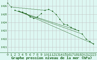 Courbe de la pression atmosphrique pour Sausseuzemare-en-Caux (76)