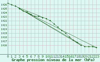 Courbe de la pression atmosphrique pour Kleine-Brogel (Be)