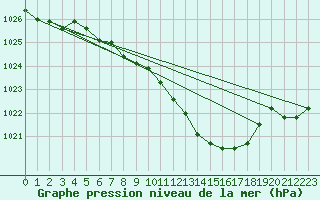 Courbe de la pression atmosphrique pour Meiningen