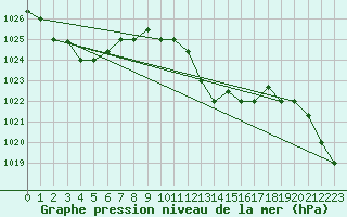 Courbe de la pression atmosphrique pour Bejaia