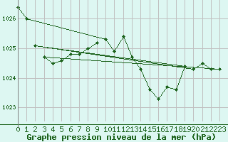 Courbe de la pression atmosphrique pour Bziers Cap d