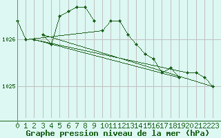 Courbe de la pression atmosphrique pour Plymouth (UK)