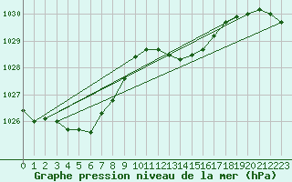 Courbe de la pression atmosphrique pour Millau (12)