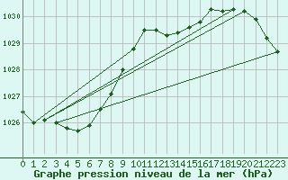 Courbe de la pression atmosphrique pour Metz-Nancy-Lorraine (57)