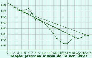 Courbe de la pression atmosphrique pour Luedenscheid