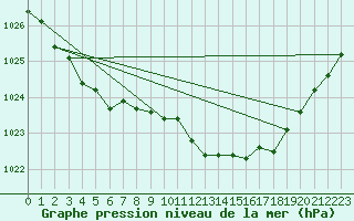 Courbe de la pression atmosphrique pour Mumbles