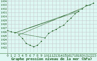 Courbe de la pression atmosphrique pour Besanon (25)