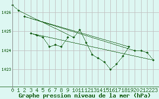 Courbe de la pression atmosphrique pour Bad Salzuflen