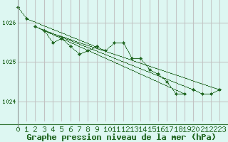 Courbe de la pression atmosphrique pour Hornsund