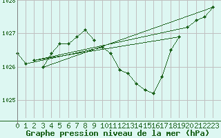 Courbe de la pression atmosphrique pour Voru