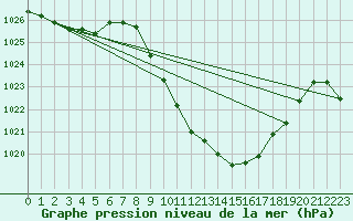 Courbe de la pression atmosphrique pour Egolzwil