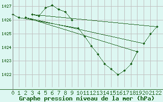 Courbe de la pression atmosphrique pour Arezzo