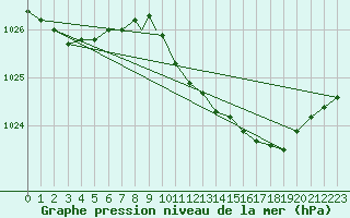 Courbe de la pression atmosphrique pour Wattisham