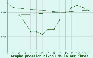 Courbe de la pression atmosphrique pour Pico