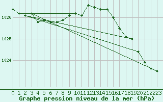 Courbe de la pression atmosphrique pour Quimper (29)