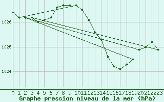 Courbe de la pression atmosphrique pour Anglars St-Flix(12)