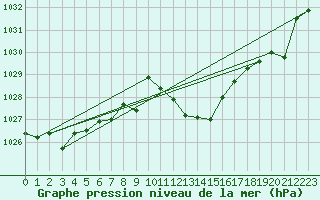 Courbe de la pression atmosphrique pour San Pablo de los Montes