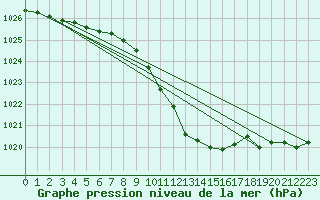 Courbe de la pression atmosphrique pour Waibstadt