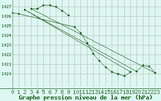 Courbe de la pression atmosphrique pour Neuchatel (Sw)