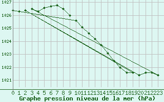 Courbe de la pression atmosphrique pour Mullingar