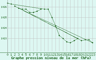 Courbe de la pression atmosphrique pour Pertuis - Grand Cros (84)