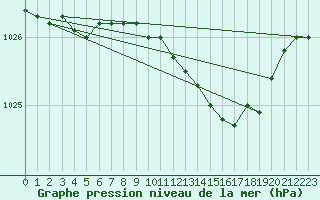 Courbe de la pression atmosphrique pour Parikkala Koitsanlahti