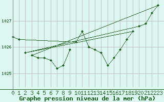 Courbe de la pression atmosphrique pour Herserange (54)