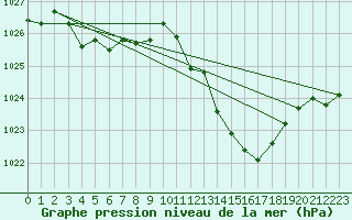 Courbe de la pression atmosphrique pour Millau - Soulobres (12)