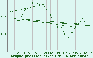 Courbe de la pression atmosphrique pour Herstmonceux (UK)