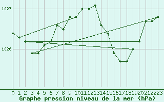 Courbe de la pression atmosphrique pour Retie (Be)