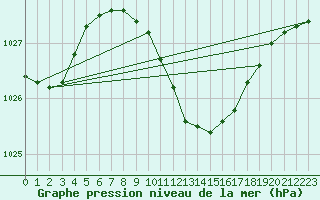 Courbe de la pression atmosphrique pour Titu