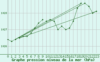 Courbe de la pression atmosphrique pour Liscombe