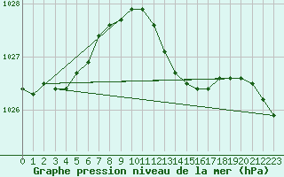 Courbe de la pression atmosphrique pour Alfeld