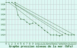 Courbe de la pression atmosphrique pour Kernascleden (56)