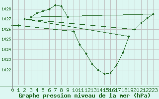 Courbe de la pression atmosphrique pour Dellach Im Drautal