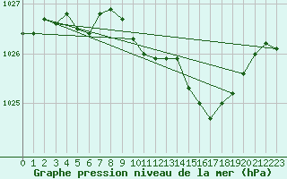 Courbe de la pression atmosphrique pour Nuerburg-Barweiler